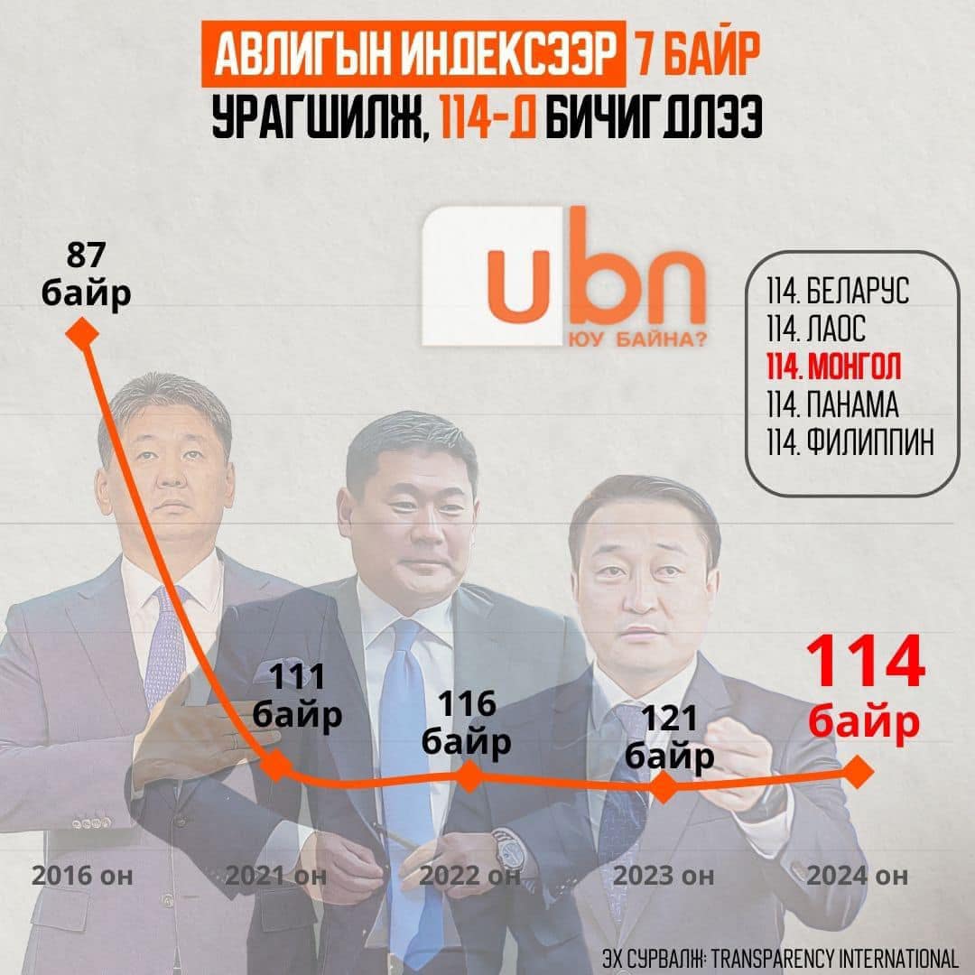 2024: Монгол АВЛИГЫН ИНДЕКСЭЭР 7 байр урагшилж, 114-д бичигдлээ