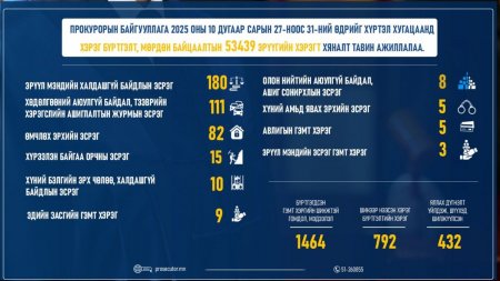 ₮87.6 тэрбумын санхүүгийн баримт хуурамчаар үйлдэж, цахим системд тайлагнасан этгээдүүдэд холбогдох хэргийг шүүхэд шилжүүлжээ