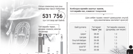 Дайнгүй улсын “дайчид” давуу эрх эдэлсээр байна