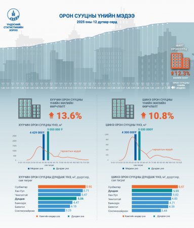Хан-Уул дүүрэгт шинэ орон сууцны үнэ өсөлттэй байна
